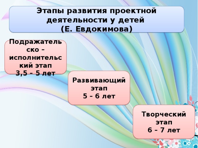 Этапы развития проектной деятельности у детей (Е. Евдокимова) Подражательско – исполнительский этап 3,5 – 5 лет Развивающий этап 5 – 6 лет Творческий этап 6 – 7 лет  