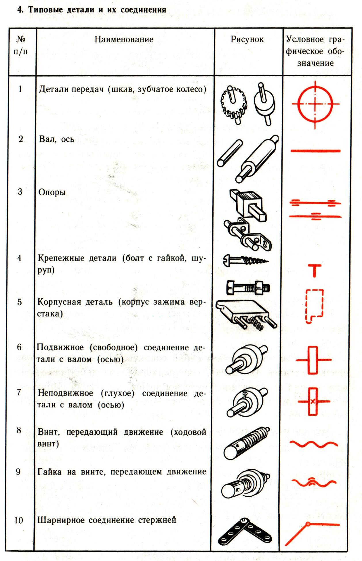 Стандартные детали. Типовые детали машин. Типовые детали типовые соединения деталей. Типовые элементы технических деталей.