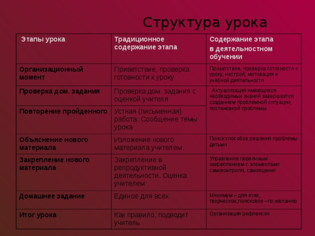    Структура урока  Этапы урока Традиционное содержание этапа Организационный момент Содержание этапа в деятельностном обучении Приветствие, проверка готовности к уроку Проверка дом. задания Повторение пройденного Приветствие, проверка готовности к уроку, настрой, мотивация к учебной деятельности Проверка дом. задания с оценкой учителя Объяснение нового материала Устная (письменная) работа. Сообщение темы урока  Актуализация имеющихся необходимых знаний завершается созданием проблемной ситуации, постановкой проблемы Изложение нового материала учителем Закрепление нового материала Поиск способов решения проблемы детьми Закрепление в репродуктивной деятельности. Оценка учителем Домашнее задание Управление первичным закреплением с элементами самоконтроля, самооценки Единое для всех Итог урока Минимум – для всех, творческое,поисковое –по желанию Как правило, подводит учитель Организация рефлексии 