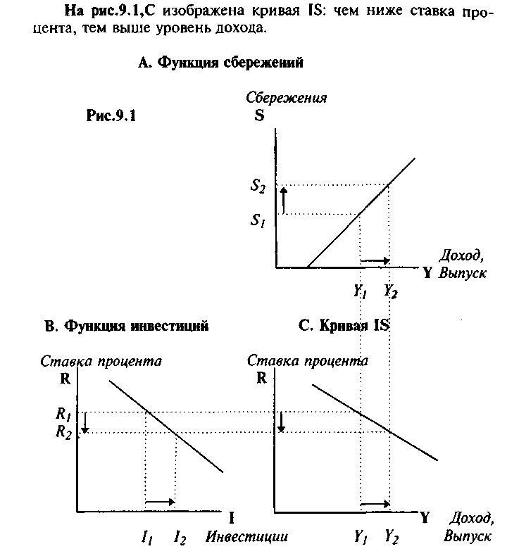 На рисунке показана кривая is инвестиции сбережения характеризующая равновесие на товарном рынке