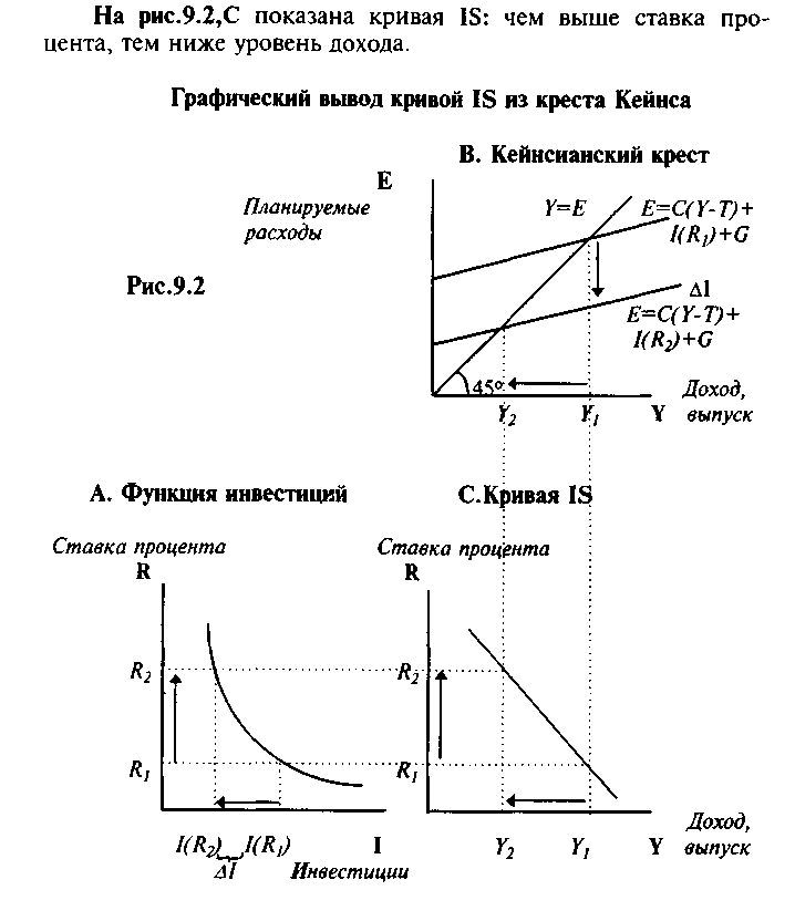 На рисунке показаны кривые is инвестиции сбережения и lm ликвидность деньги в условиях когда спрос