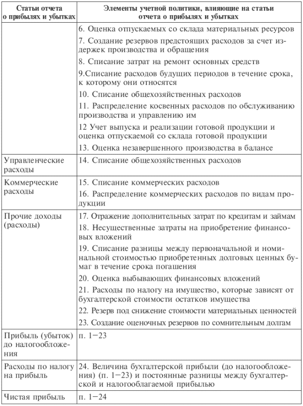 Элементы учетной политики организации. Основные элементы учетной политики предприятия. Элементы учетной политики таблица. Анализ учетной политики организации.