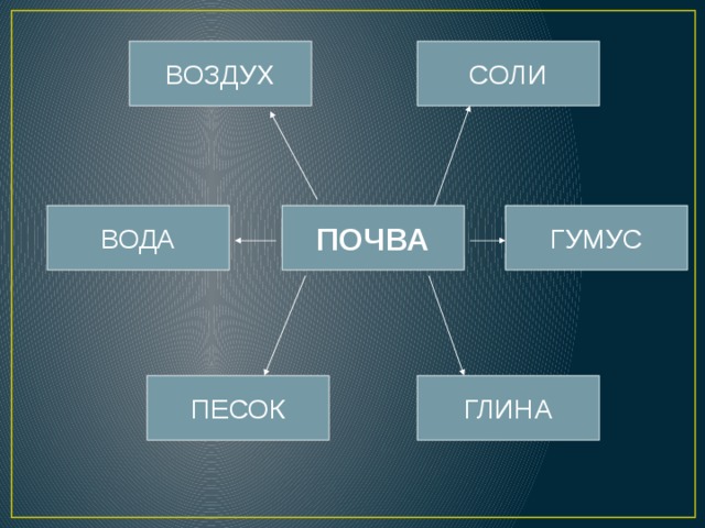 ВОЗДУХ СОЛИ ПОЧВА ВОДА ГУМУС ПЕСОК ГЛИНА 