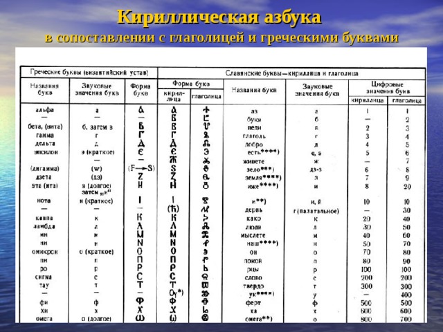 Сравнение алфавитов