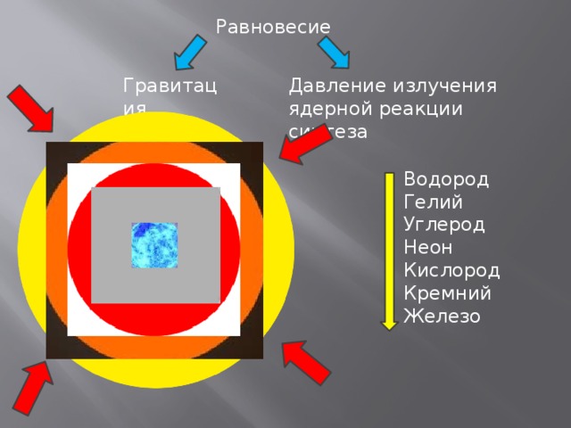 Равновесие Гравитация Давление излучения ядерной реакции синтеза Водород Гелий Углерод Неон Кислород Кремний Железо 