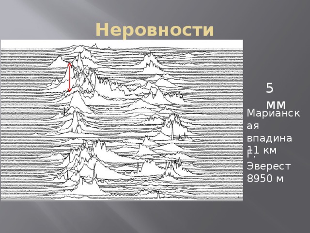 Неровности 5 мм Марианская впадина 11 км Г. Эверест 8950 м 