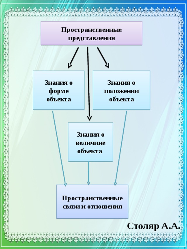 Форма представления знаний. Пространственные представления. Пространственные понятия. Формы развития пространственных представлений. Пространственные понятия и представления это.