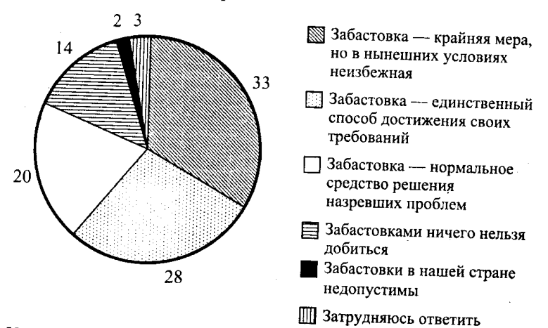 В диаграмме представлены результаты социологического опроса. Результаты опросов общественного мнения диаграмма. Опрос забастовки график. Диаграмма опрошенных из 50 человек. Социологический опрос студентов медиков темы.