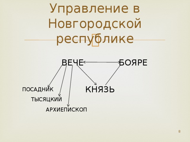 Управление в Новгородской республике ВЕЧЕ БОЯРЕ КНЯЗЬ ПОСАДНИК ТЫСЯЦКИЙ АРХИЕПИСКОП  