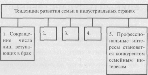 Тенденции развития семьи в современном мире план