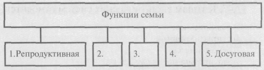 Запишите слово пропущенное в схеме функции семьи