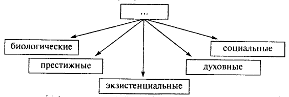 Какое слово пропущено в схеме биологические экзистенциальные социальные престижные духовные