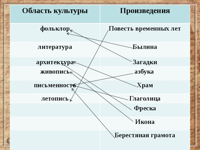 Область культуры фольклор Произведения литература Повесть временных лет архитектура Былина живопись Загадки азбука письменность Храм летопись Глаголица Фреска Икона Берестяная грамота 