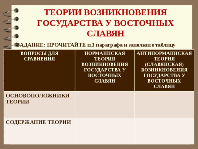 ТЕОРИИ ВОЗНИКНОВЕНИЯ ГОСУДАРСТВА У ВОСТОЧНЫХ СЛАВЯН ЗАДАНИЕ: ПРОЧИТАЙТЕ п.3 параграфа и заполните таблицу  ВОПРОСЫ ДЛЯ СРАВНЕНИЯ ВОПРОСЫ ДЛЯ СРАВНЕНИЯ НОРМАННСКАЯ ТЕОРИЯ ВОЗНИКНОВЕНИЯ ГОСУДАРСТВА У ВОСТОЧНЫХ СЛАВЯН НОРМАННСКАЯ ТЕОРИЯ ВОЗНИКНОВЕНИЯ ГОСУДАРСТВА У ВОСТОЧНЫХ СЛАВЯН ОСНОВОПОЛОЖНИКИ ТЕОРИИ ОСНОВОПОЛОЖНИКИ ТЕОРИИ АНТИНОРМАННСКАЯ ТЕОРИЯ (СЛАВЯНСКАЯ) ВОЗНИКНОВЕНИЯ ГОСУДАРСТВА У ВОСТОЧНЫХ СЛАВЯН СОДЕРЖАНИЕ ТЕОРИИ АНТИНОРМАННСКАЯ ТЕОРИЯ (СЛАВЯНСКАЯ) ВОЗНИКНОВЕНИЯ ГОСУДАРСТВА У ВОСТОЧНЫХ СЛАВЯН СОДЕРЖАНИЕ ТЕОРИИ 