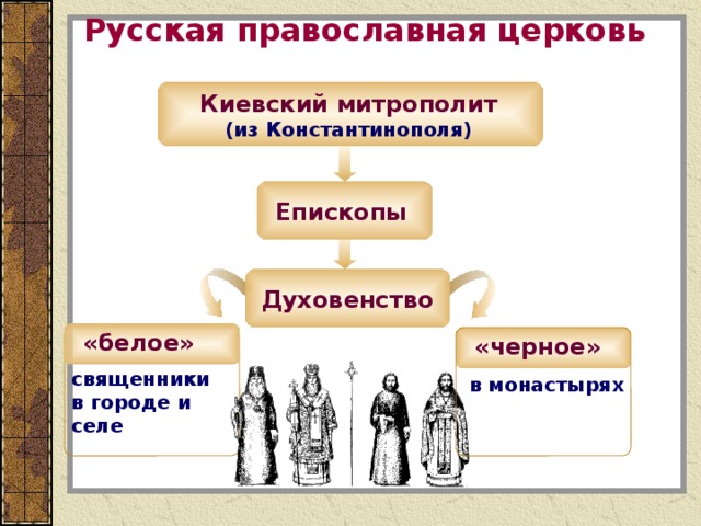 Русская православная церковь Киевский митрополит (из Константинополя) Епископы Духовенство «белое» «черное» священники в городе и селе в монастырях 