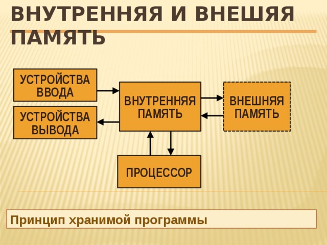 Процессор внешняя память