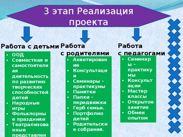 3 этап Реализация проекта Работа Работа с педагогами с родителями Работа с детьми ООД Совместная и самостоятелная деятельность по развитию творческих способностей детей Народные игры Фольклорные праздники Театрализованные представления.  Семинары – практикумы Консультации Мастер классы Открытое занятие Обмен опытом Анкетирование Консультации Семинары – практикумы Памятки Папки – передвижки Герб семьи. Портфолио детей Родительские собрания.   