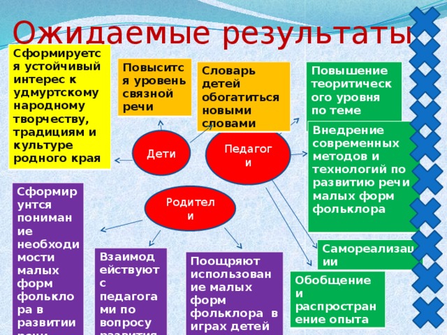 Ожидаемые результаты Сформируется устойчивый интерес к удмуртскому народному творчеству, традициям и культуре родного края Повысится уровень связной речи Повышение теоритического уровня по теме проекта Словарь детей обогатиться новыми словами Внедрение современных методов и технологий по развитию речи малых форм фольклора  Педагоги Дети Сформирунтся понимание необходимости малых форм фольклора в развитии речи детей Родители Самореализации Взаимодействуют с педагогами по вопросу развития речи детей Поощряют использование малых форм фольклора в играх детей дома Обобщение и распространение опыта 