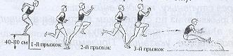 Тройной прыжок в длину с места. Техника тройного прыжка с места. Тройной прыжок с места с ноги на ногу. Техника тройного прыжка в длину с места. Тройной прыжок схема.