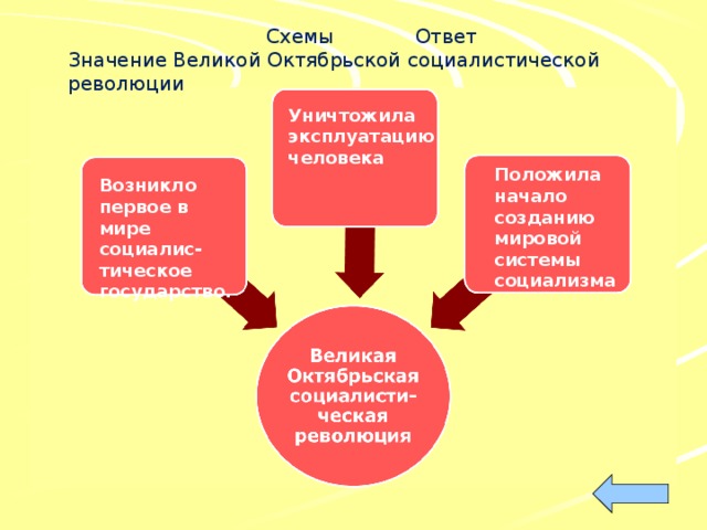 Октябрьская революция в схемах