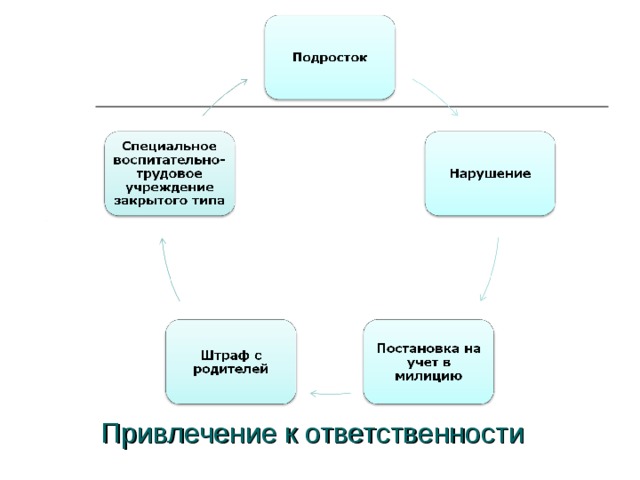 Технологическая карта обществознание 7 класс виновен отвечай