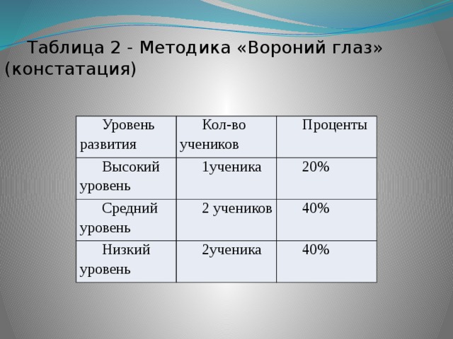 Таблица 2 - Методика «Вороний глаз» (констатация) Уровень развития Кол-во учеников Высокий уровень Проценты 1ученика Средний уровень 2 учеников 20% Низкий уровень 40% 2ученика 40%