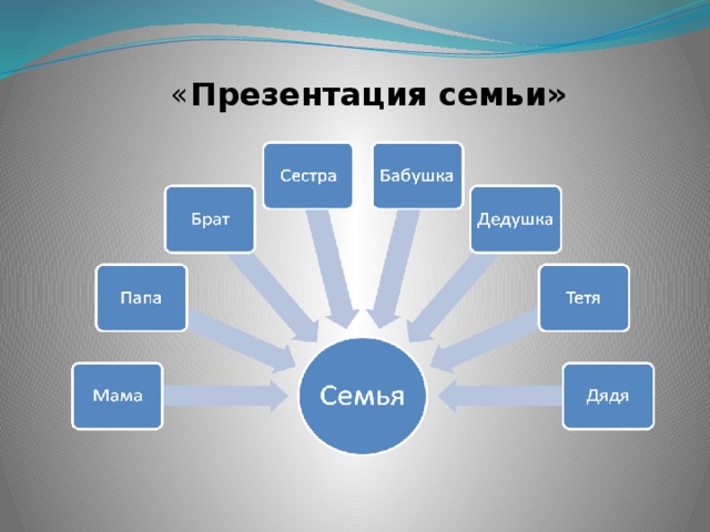 « Презентация семьи»