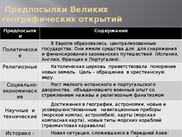 Причины географических открытий история 7 класс ответы. Составьте схему предпосылки великих географических открытий.