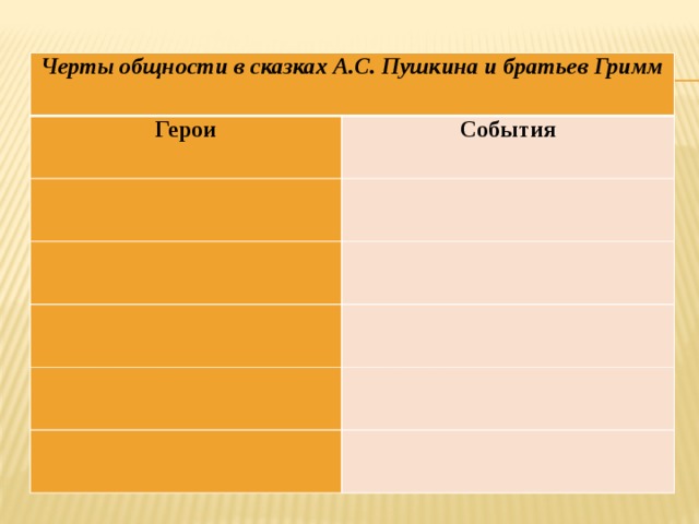 Черты общности в сказках А.С. Пушкина и братьев Гримм Герои События                    