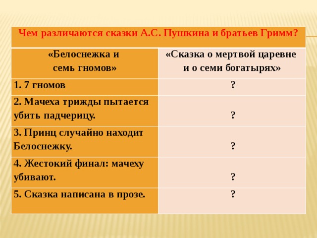 Чем различаются сказки А.С. Пушкина и братьев Гримм? «Белоснежка и семь гномов» «Сказка о мертвой царевне 1. 7 гномов и о семи богатырях»   ? 2. Мачеха трижды пытается убить падчерицу.   3. Принц случайно находит Белоснежку. 4. Жестокий финал: мачеху убивают.  ?    ?   5. Сказка написана в прозе.  ?   ?  