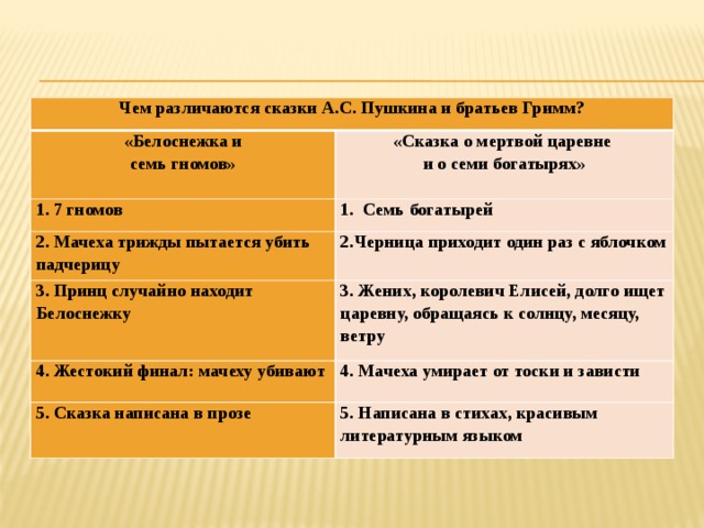 Различия произведений. Сравнение сказки Белоснежка и сказка о мертвой царевне. Сравнительный анализ сказки о мёртвой царевне и Белоснежки. Различие сказок Белоснежка и семь гномов и сказка о мертвой царевне. Сходство сказки Белоснежка и о мертвой царевне.