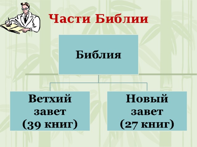 Части библии. 3 Части Библии.