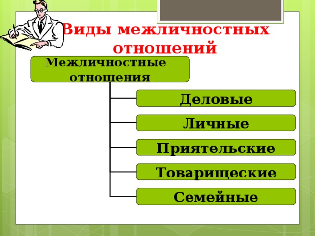 Обществознание 6 класс межличностные