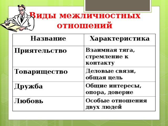 Какой пример иллюстрирует межличностные отношения. Виды межличностных отношений таблица. Типы межличностныхотношении.