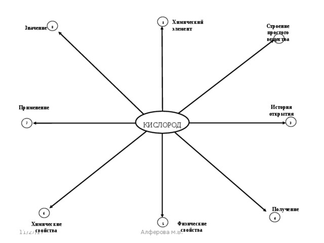 Химический элемент 1 Строение простого вещества Значение 8 2 История открытия Применение КИСЛОРОД 7 3 Получение 6 4 Физические свойства Химические свойства 5 Алферова М.В. 11/27/17