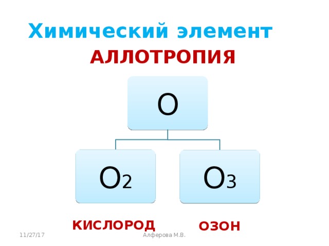 Кислород и озон