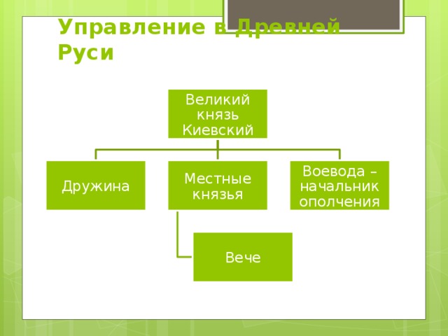 Управление древней. Управление на Руси. Местное управление в Киевской Руси. Схема князь, дружина, вече. Великий князь Киевский, дружина, ополчение, Воевода, вече.