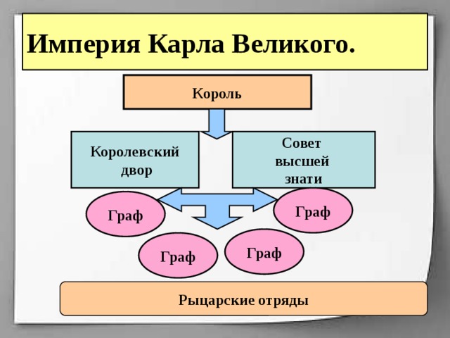 Империя Карла Великого. Король Королевский Совет  двор высшей знати Граф Граф Граф Граф Рыцарские отряды 