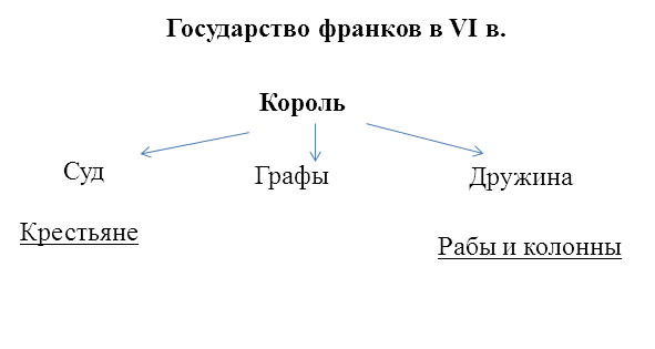 Схема управления франкским королевством при хлодвиге