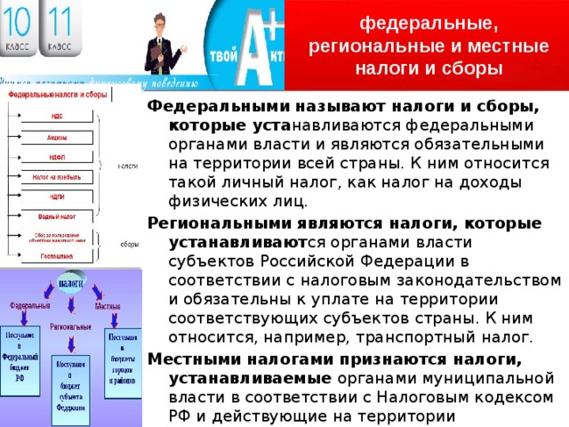 федеральные, региональные и местные налоги и сборы Федеральными называют налоги и сборы, которые уста навливаются федеральными органами власти и являются обязательными на территории всей страны. К ним относится такой личный налог, как налог на доходы физических лиц. Региональными являются налоги, которые устанавливают ся органами власти субъектов Российской Федерации в соответствии с налоговым законодательством и обязательны к уплате на территории соответствующих субъектов страны. К ним относится, например, транспортный налог. Местными налогами признаются налоги, устанавливаемые органами муниципальной власти в соответствии с Налоговым кодексом РФ и действующие на территории муниципалитетов. К ним относятся земельный налог, налог на имущество физических лиц. 