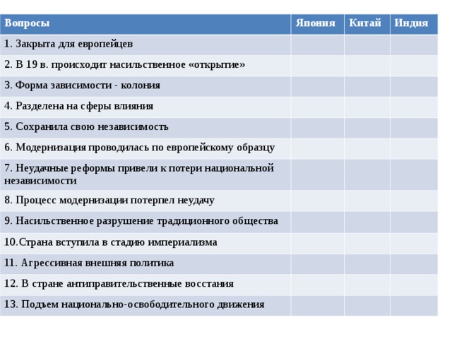 Вопросы Япония 1. Закрыта для европейцев 2. В 19 в. происходит насильственное «открытие» Китай Индия 3. Форма зависимости - колония 4. Разделена на сферы влияния 5. Сохранила свою независимость 6. Модернизация проводилась по европейскому образцу 7. Неудачные реформы привели к потери национальной независимости 8. Процесс модернизации потерпел неудачу 9. Насильственное разрушение традиционного общества 10.Страна вступила в стадию империализма 11. Агрессивная внешняя политика 12. В стране антиправительственные восстания 13. Подъем национально-освободительного движения 