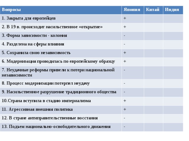 Вопросы Япония 1. Закрыта для европейцев + 2. В 19 в. происходит насильственное «открытие» Китай + Индия 3. Форма зависимости - колония - 4. Разделена на сферы влияния - 5. Сохранила свою независимость + 6. Модернизация проводилась по европейскому образцу + 7. Неудачные реформы привели к потери национальной независимости - 8. Процесс модернизации потерпел неудачу - 9. Насильственное разрушение традиционного общества - 10.Страна вступила в стадию империализма + 11. Агрессивная внешняя политика + 12. В стране антиправительственные восстания - 13. Подъем национально-освободительного движения - 