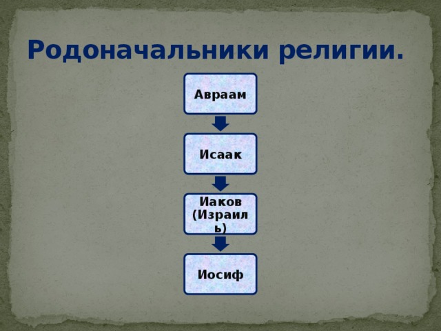 Кто является родоначальником евреев. Родоначальник евреев. Родословная евреев 5 класс. Родоначальник еврейского народа. Родоначальники евреев схема.