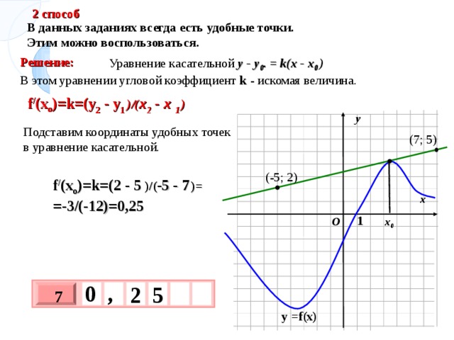 2 способ В данных заданиях всегда есть удобные точки. Этим можно воспользоваться. Решение:  Уравнение касательной у - y 0 . = k(x - x 0 )  В этом уравнении угловой коэффициент k - искомая величина. f / (x o )=k=(y 2 - y 1  )/( x 2 - x 1  )  у Подставим координаты удобных точек в уравнение касательной. (7; 5) (-5; 2) f / (x o )=k=(2 - 5  )/( -5 - 7  )= =-3/(-12)=0,25 х 1 O х 0 0 , 2 5 7 х 3 х 1 0 у = f(x) 
