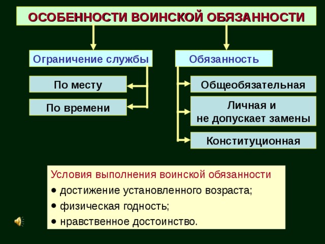 ОСОБЕННОСТИ ВОИНСКОЙ ОБЯЗАННОСТИ Ограничение службы Обязанность Общеобязательная По месту Личная и не допускает замены По времени Конституционная Условия выполнения воинской обязанности   достижение установленного возраста;  физическая годность;  нравственное достоинство. 