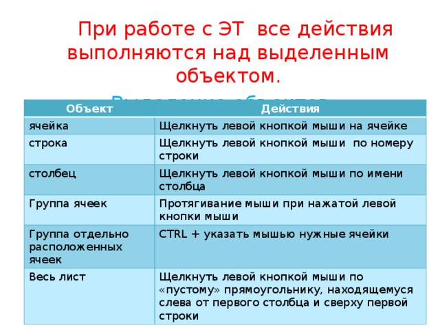  При работе с ЭТ все действия выполняются над выделенным объектом. Выделение объектов Объект Действия ячейка Щелкнуть левой кнопкой мыши на ячейке строка Щелкнуть левой кнопкой мыши по номеру строки столбец Щелкнуть левой кнопкой мыши по имени столбца Группа ячеек Протягивание мыши при нажатой левой кнопки мыши Группа отдельно расположенных ячеек CTRL + указать мышью нужные ячейки Весь лист Щелкнуть левой кнопкой мыши по «пустому» прямоугольнику, находящемуся слева от первого столбца и сверху первой строки 