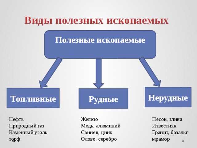 Минеральные ресурсы примеры. Топливные рудные и нерудные полезные ископаемые таблица. Полезные ископаемые топливные рудные нерудные. Схема полезные ископаемые топливные рудные нерудные. Полезный ископаемые топлиивные Рудный нерудный.