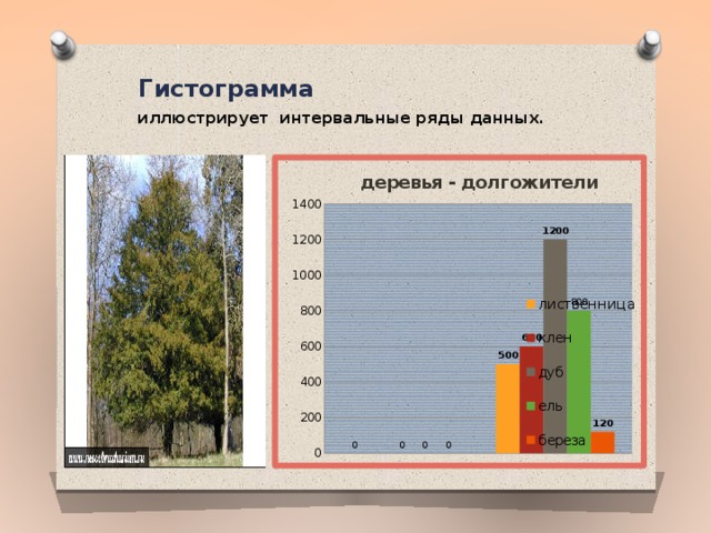 Интервальный ряд гистограмма 9 класс дорофеев презентация