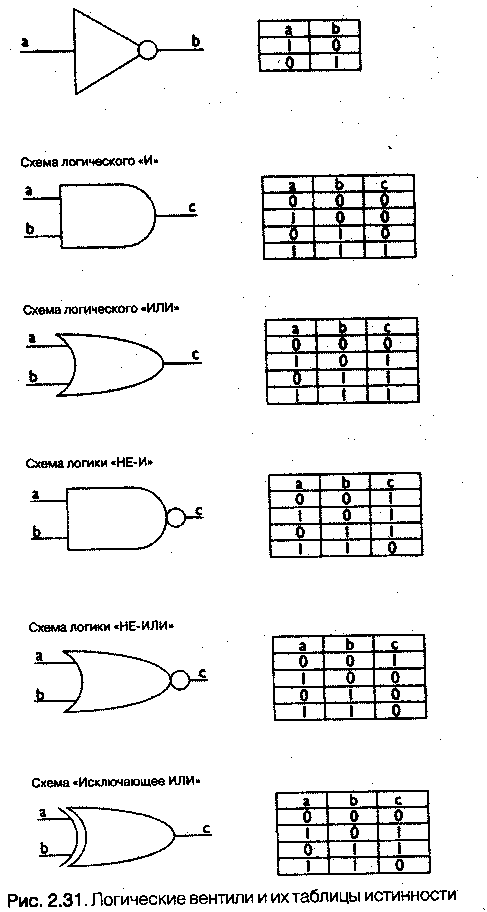 Вентили логические схемы