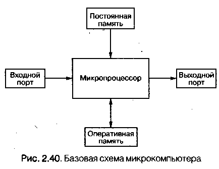 Структурная схема микрокомпьютера скопировать